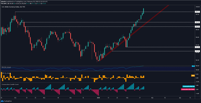 Chart showing US Dollar Index