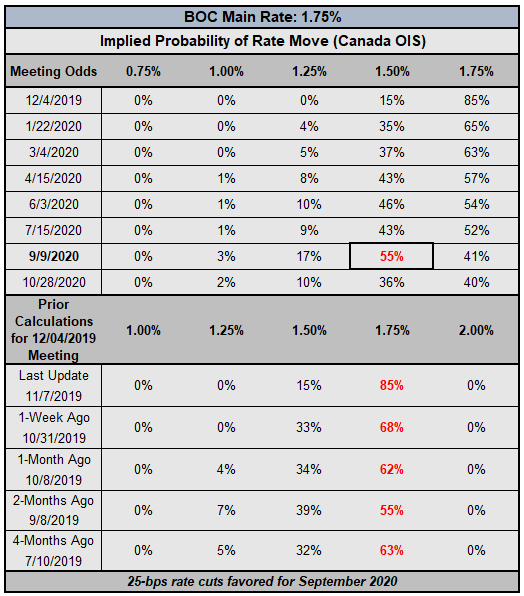 boc rate expectations, cad rate expectations, bank of canada rate cut odds, boc rate cut odds, boc rate hike odds