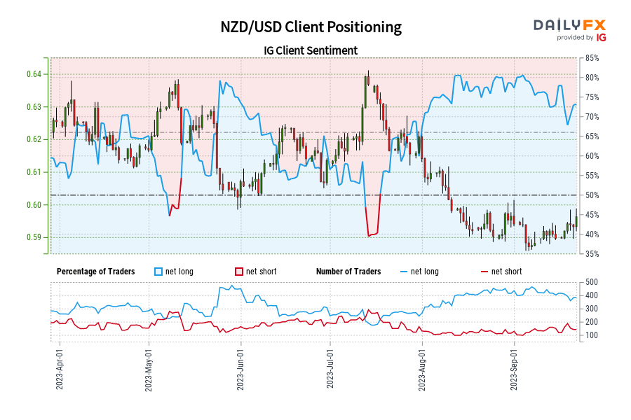 NZD/USD Client Positioning