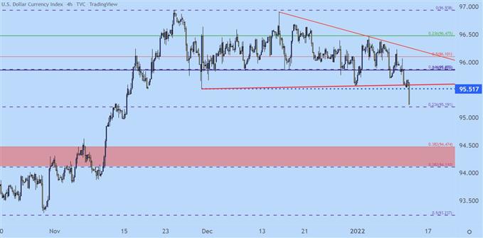 US Dollar Daily Price Chart