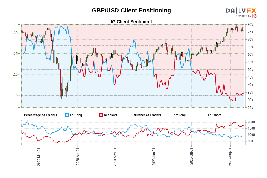 GBP/USD Client Positioning