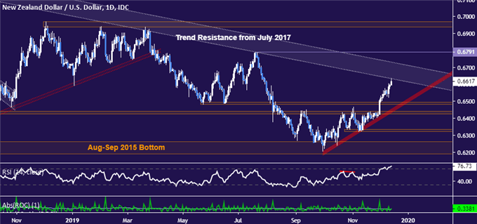 New Zealand Dollar vs US Dollar price chart - daily