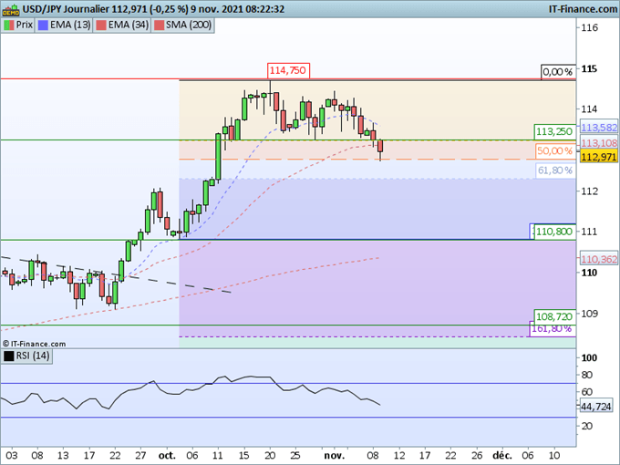 Morning Meeting Forex : Le dollar respire avant l’inflation; USD/JPY, retracement de 50%