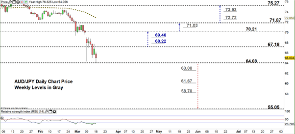 AUDJPY Price Chart Forecast Australian Dollar Japanese Yen
