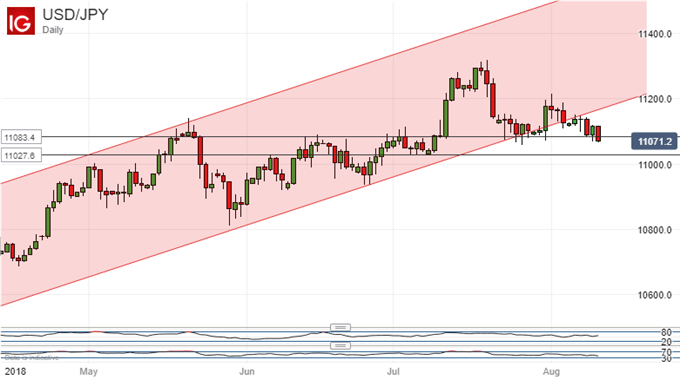 Uptrend Break: US Dollar Vs Japanese Yen, Daily Chart.