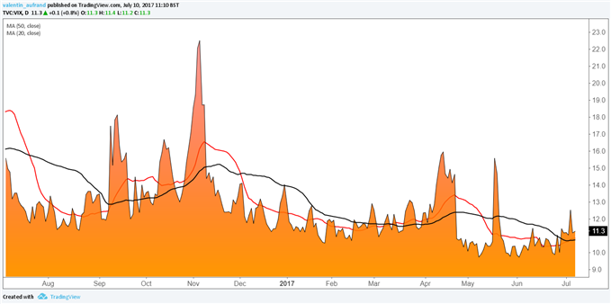 Wall Street : VIX et faibles volumes témoignent de la prise de bénéfice
