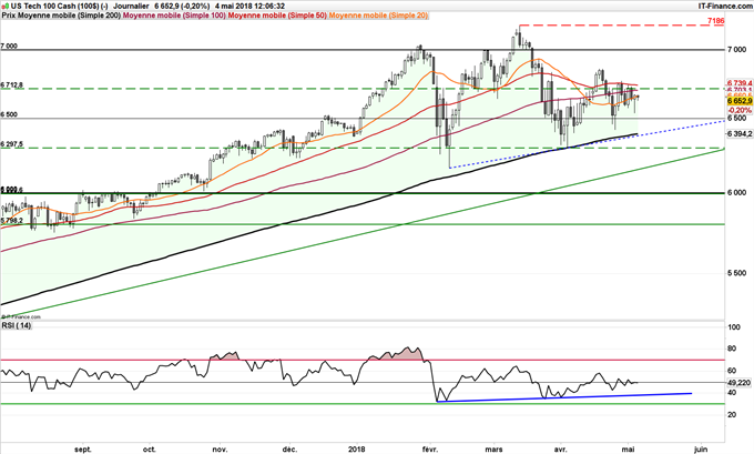 Nasdaq 100 sous pression