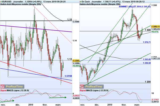 Analyses techniques de l'euro dollar et du cours de l'or
