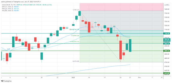 CAC40 : Les bourses s’offrent un rebond de contre tendance