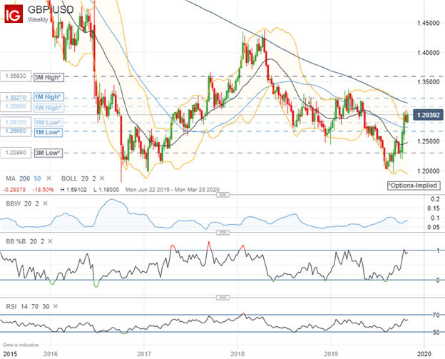 GBPUSD Price Chart Technical Forecast Brexit Delay Snap Election