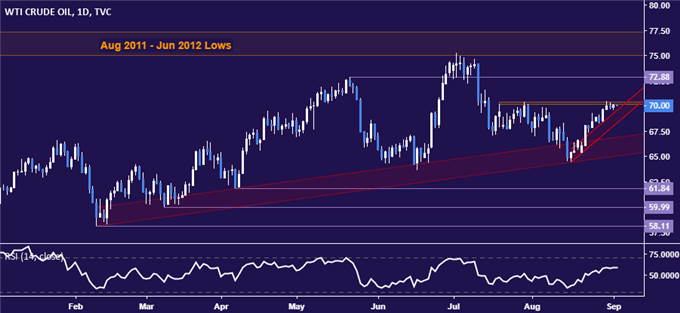Crude Oil, Gold Prices May Edge Up as the US Dollar Backtracks
