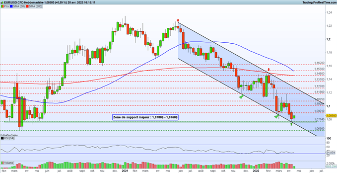 cours de l'euro dollar