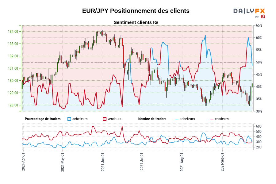 EUR/JPY Positionnement des clients