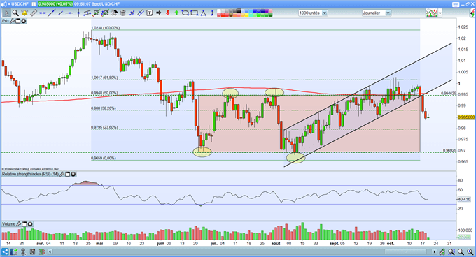 analyse technique usdchf