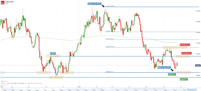 Gráfico técnico del NZDUSD