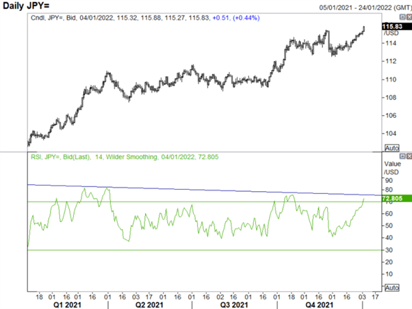 Japanese Yen Analysis: New Year, Same Trend as USDJPY Breaks 2021 Peak