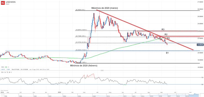 Gráfico técnico del USDMXN