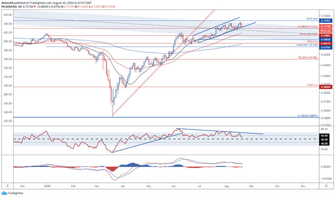 AUD/USD Rates May Rise as Iron Ore Prices Soar to Multi-Year High