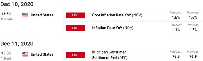 Key US Data Releases - USD Economic Calendar - Dollar Weekly Event Risk