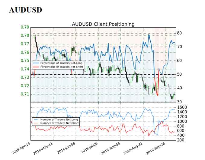 Image of IG client sentiment for audusd