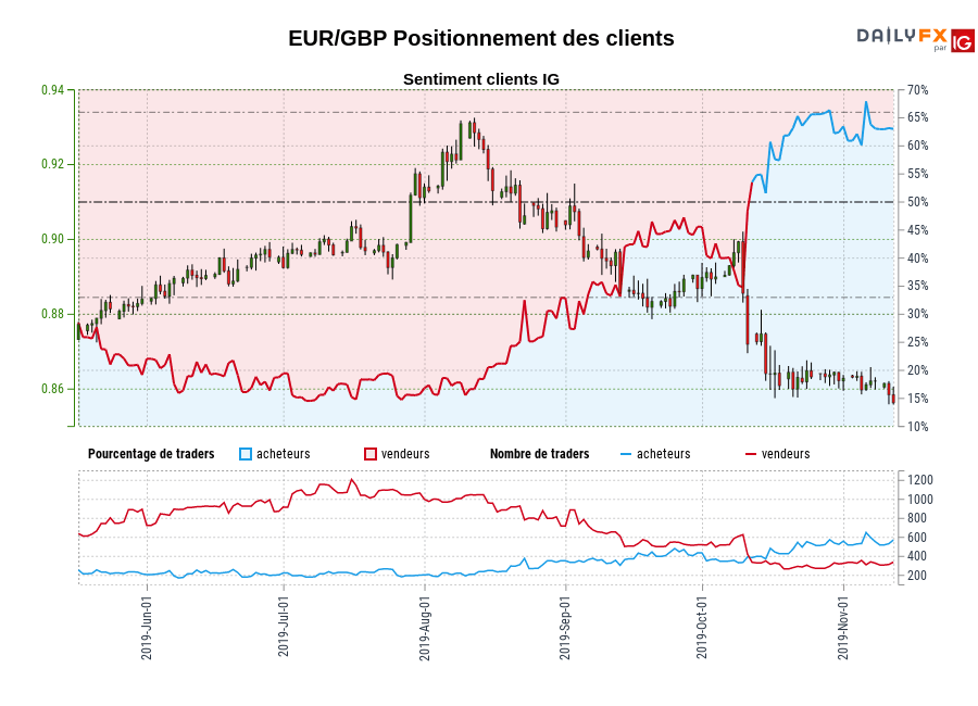 EUR/GBP chart