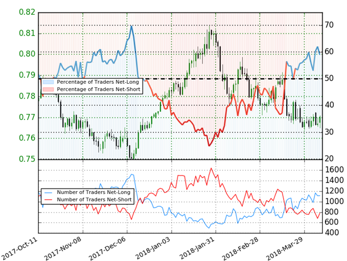 Sentimiento de los clientes respecto al par de divisas AUD/USD