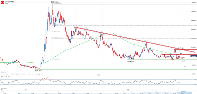 USDMXN technical chart