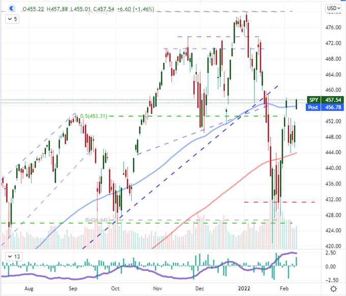 fort Over hoved og skulder Tjen S&P 500 Can Tip to Accelerated Breakout or Double Top Depending on CPI