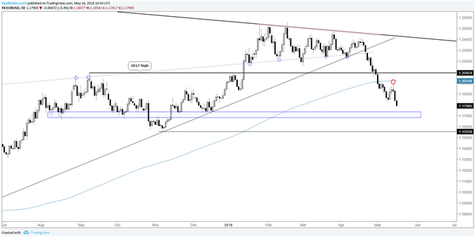 EUR/USD daily chart working towards support