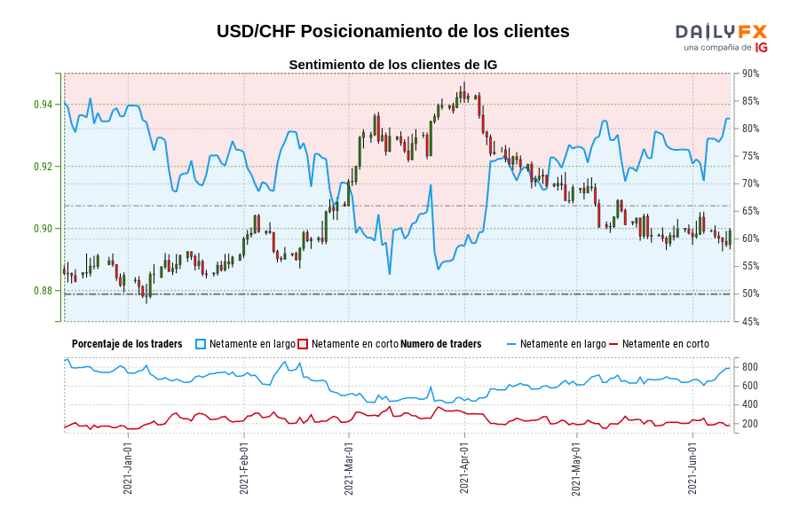 USD/CHF Posicionamiento de los clientes