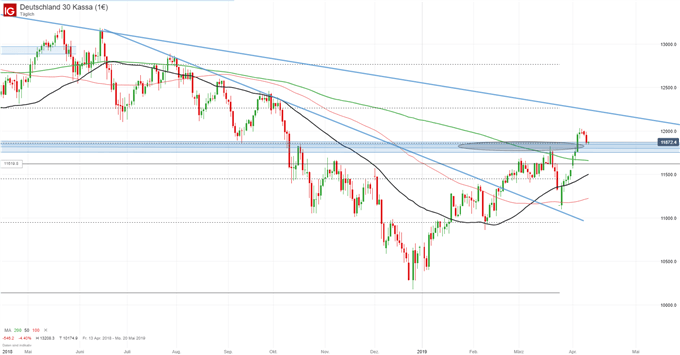 DAX Chartanalyse auf Tagesbasis