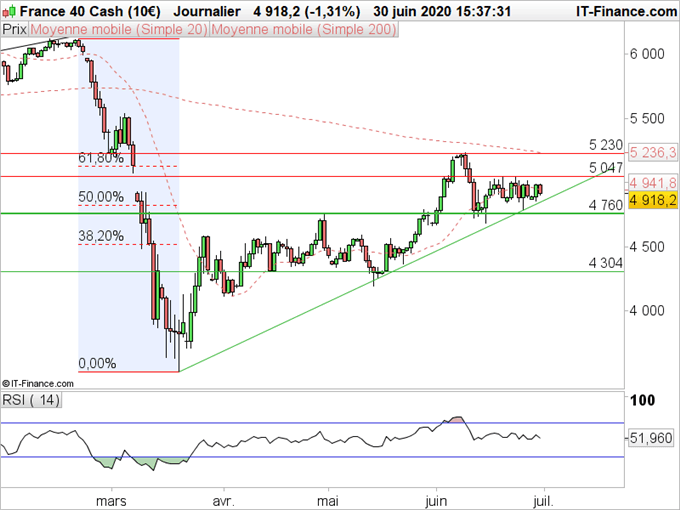 CAC40 : L’indice surnage entre deux eaux