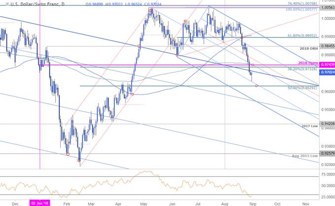 مخطط أسعار زوج العملات الدولار الأمريكي مقابل الفرنك السويسري USD/CHF - الإطار الزمني اليومي