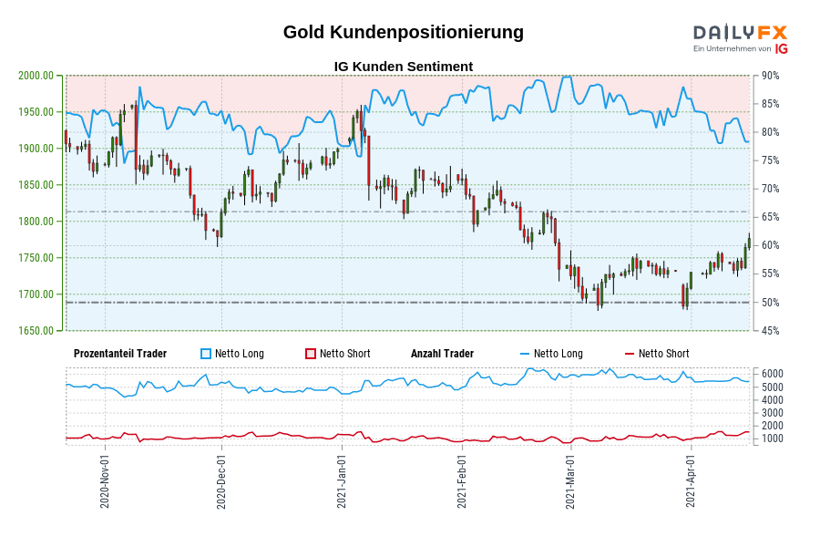 Gold Kundenpositionierung
