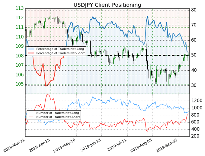 igcs, ig client sentiment index, igcs usdjpy, usdjpy price chart, usdjpy price forecast, usdjpy technical analysis