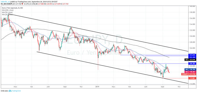 Analyse technique du cours de l’EUR/JPY