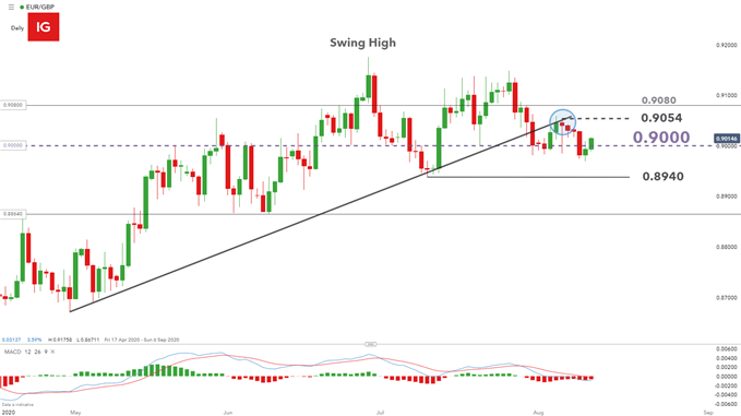 EUR/GBP daily chart