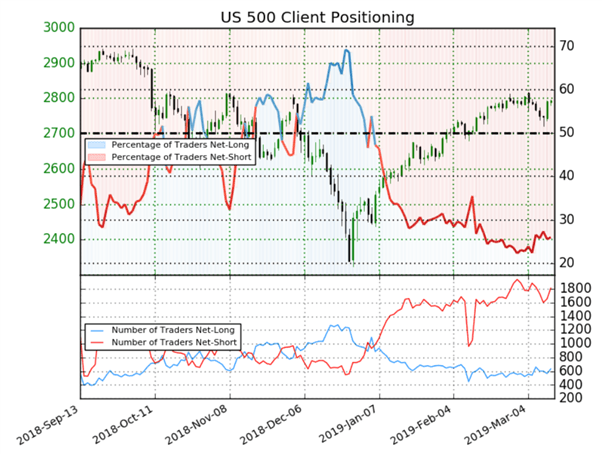 SP 500 : indécis, le signal contrarien du Sentiment est mitigé sur Wall Street