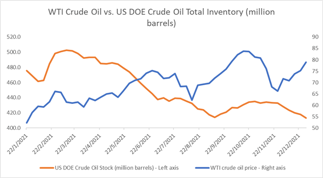 Crude Oil Prices Extend Gains On Russia Ukraine Tension Tight Demand