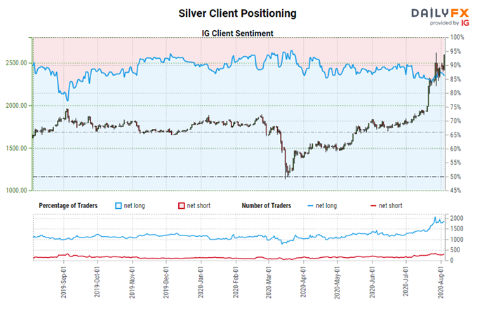 Silver Price Forecast: Gains Digested, New Highs Ahead? - Key Levels for XAG/USD