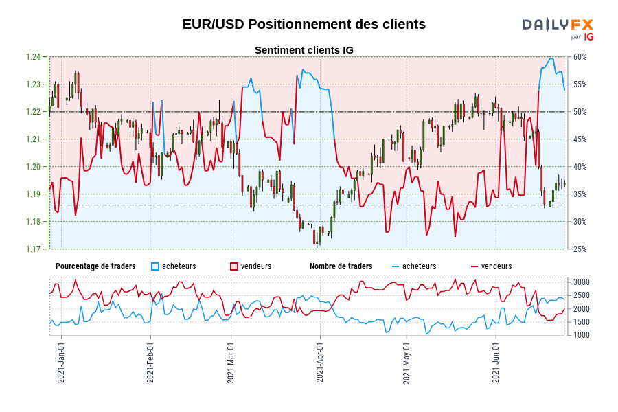 EUR/USD Positionnement des clients