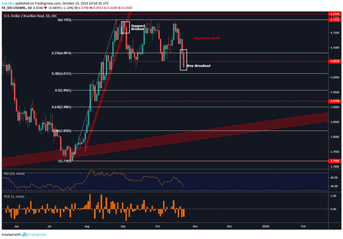 FXNEWS24 |USD/BRL Breakout Opening Door to Selloff? | UK Forex Reviews