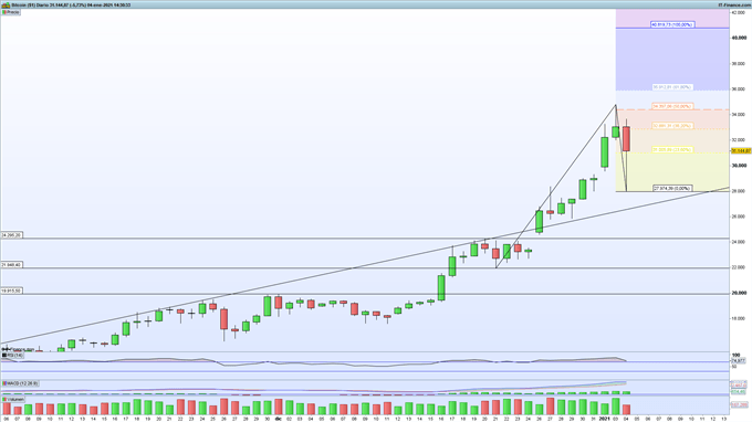 Gráfico de ProRealTime del bitcoin (BTC/USD) en velas diarias.