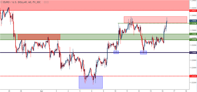 eurusd hourly chart