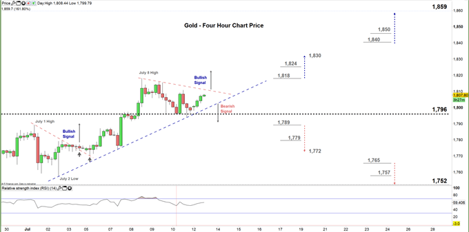 gold four hour price chart 13-07-20
