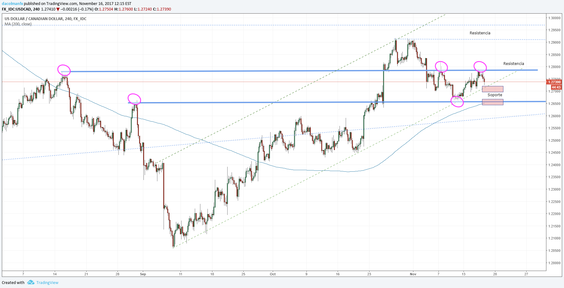 USD/CAD cede terreno de cara a los datos de la inflación de Canadá pero su perfil alcista sigue intacto