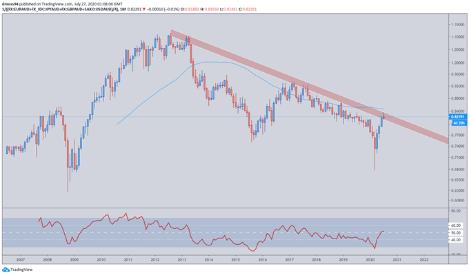 AUD Outlook: AUD/JPY Poised to Fall on Covid-19 Concerns, China Tensions