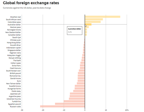 AUD/USD Price Forecast: Aussie Showing Signs of Fatigue, Commodity Peak?