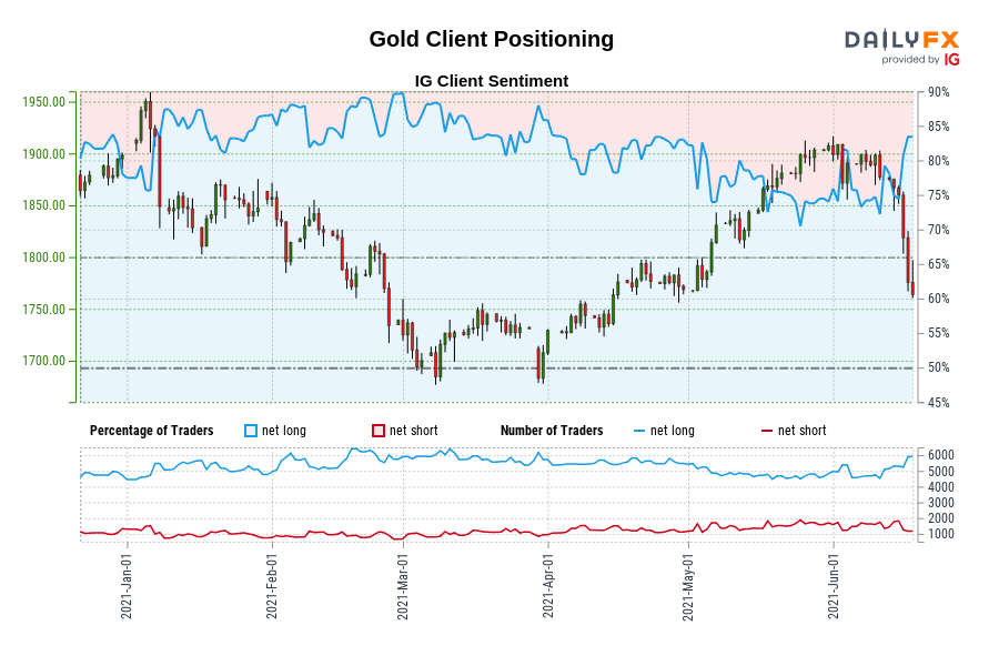 Gold Client Positioning