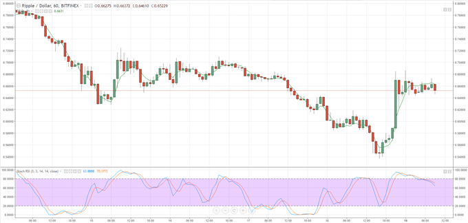 Ripple (XRP) Bounce Back Should be Treated with Caution